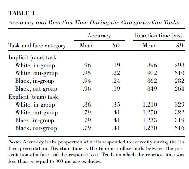 Bavel Et Al 2008 Recall Rate And Reaction Time